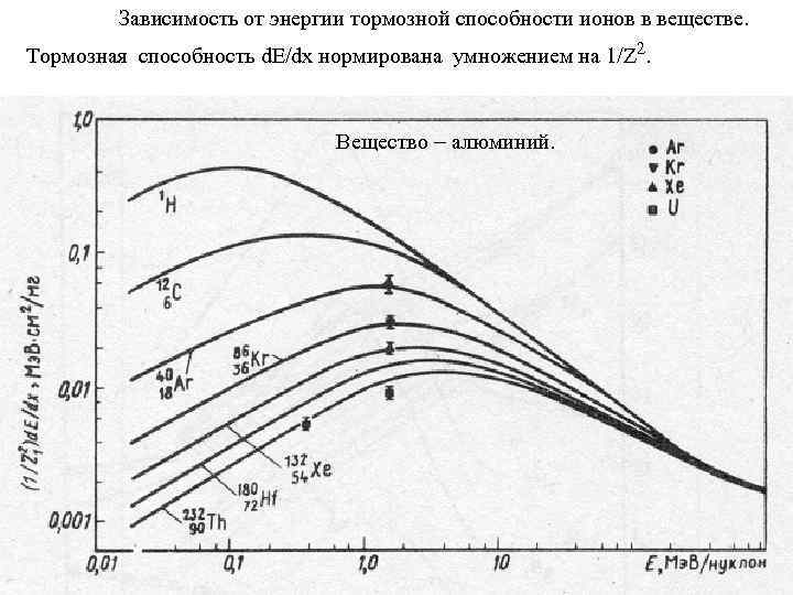 Зависимость от энергии тормозной способности ионов в веществе. Тормозная способность d. E/dx нормирована умножением