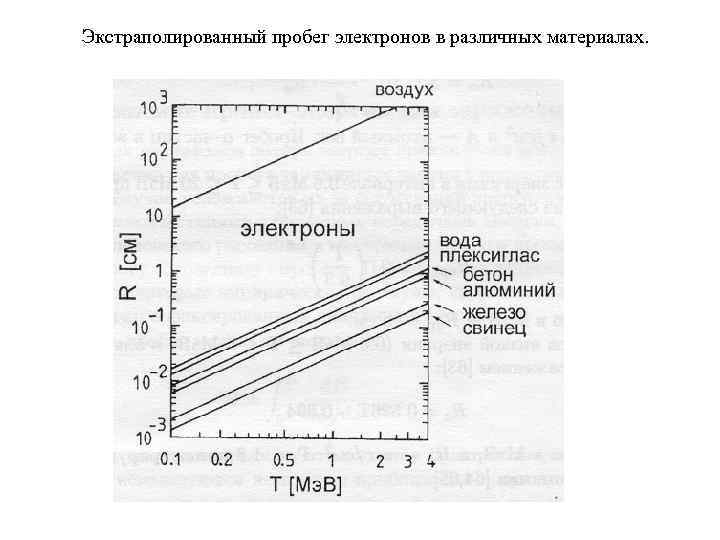 Экстраполированный пробег электронов в различных материалах. 