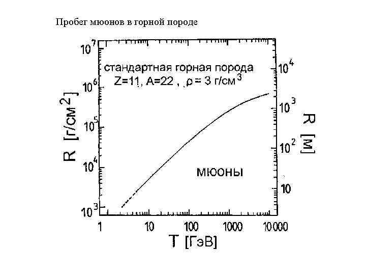 Пробег мюонов в горной породе 