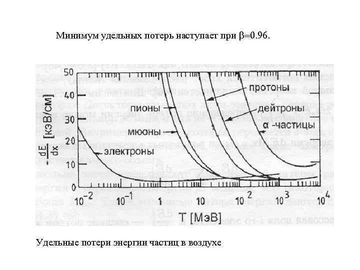 Минимум удельных потерь наступает при b=0. 96. Удельные потери энергии частиц в воздухе 