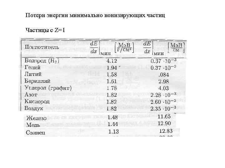 Потери энергии минимально ионизирующих частиц Частицы с Z=1 