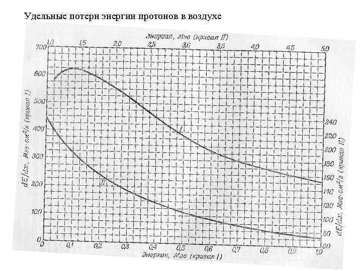 Удельные потери энергии протонов в воздухе 