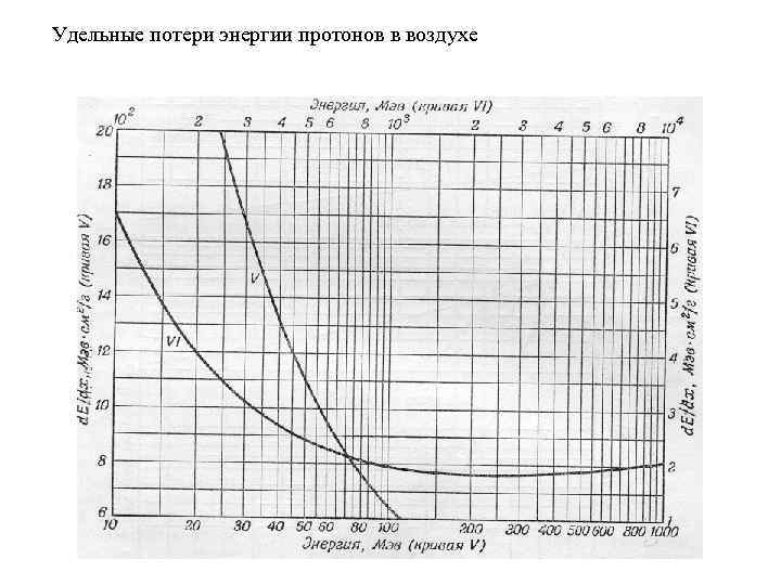 Удельные потери энергии протонов в воздухе 