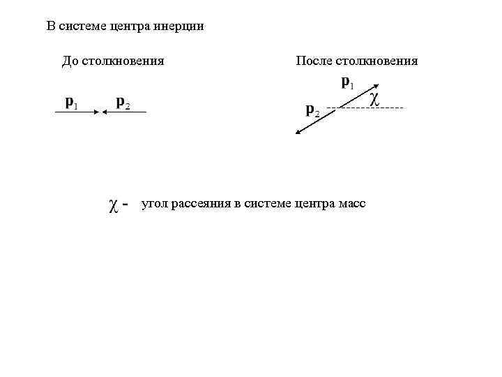 В системе центра инерции До столкновения После столкновения угол рассеяния в системе центра масс