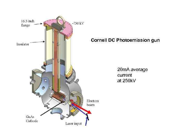 Cornell DC Photoemission gun 20 m. A average current at 250 k. V 