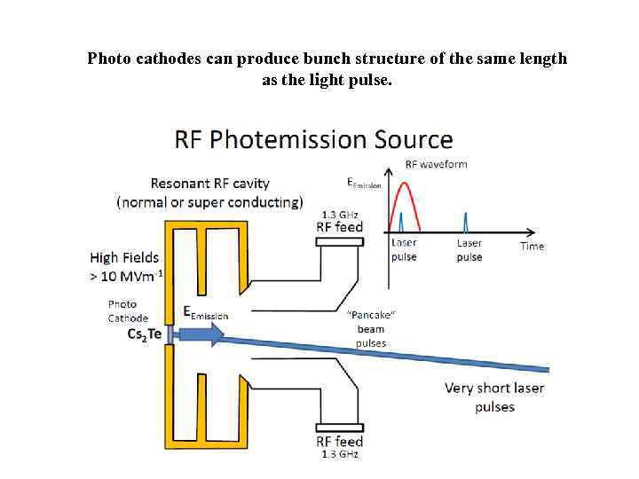 Photo cathodes can produce bunch structure of the same length as the light pulse.