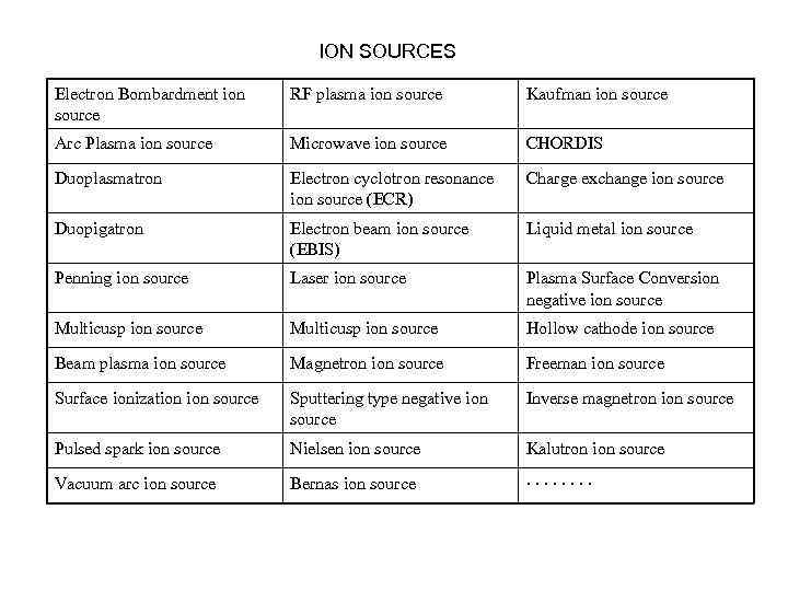 ION SOURCES Electron Bombardment ion source RF plasma ion source Kaufman ion source Arc