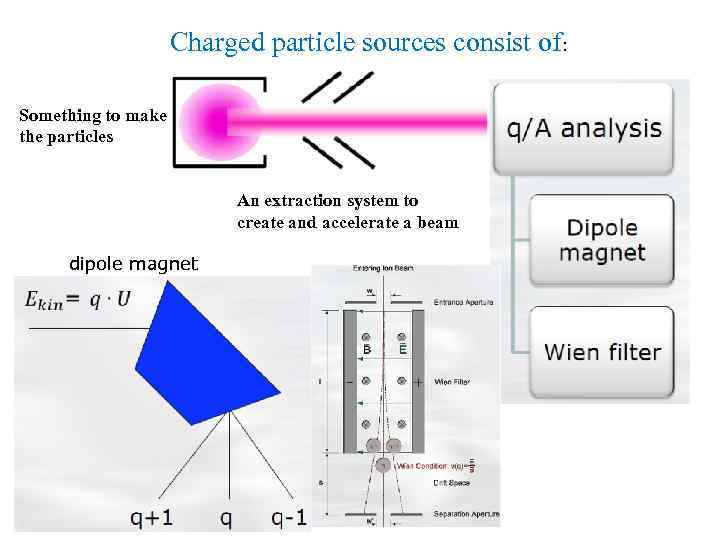 Charged particle sources consist of: Something to make the particles An extraction system to