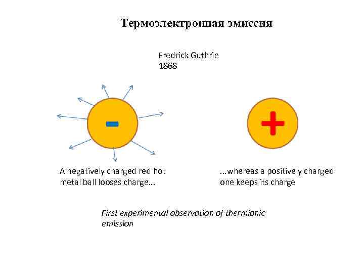 Термоэлектронная эмиссия Fredrick Guthrie 1868 A negatively charged red hot metal ball looses charge.