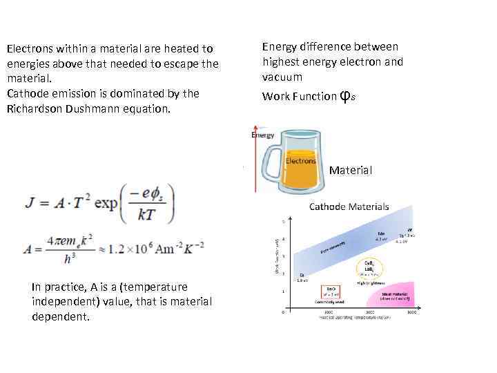 Electrons within a material are heated to energies above that needed to escape the