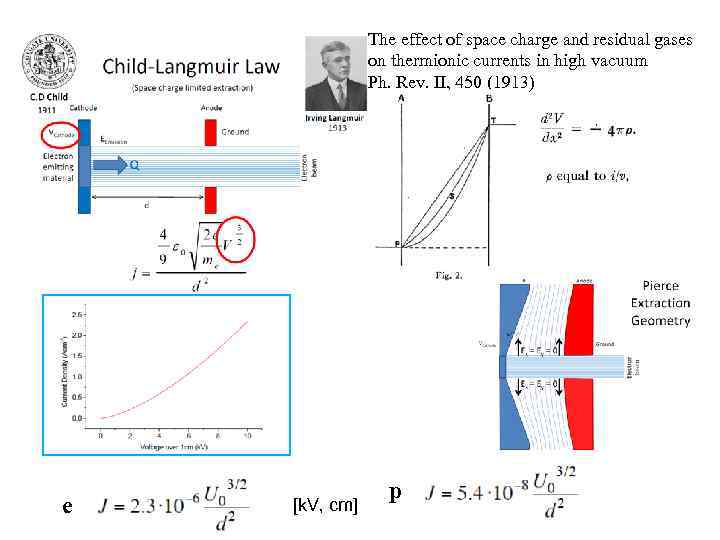 The effect of space charge and residual gases on thermionic currents in high vacuum