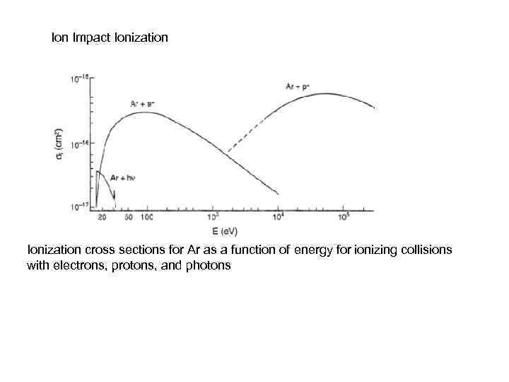 Ion Impact Ionization cross sections for Ar as a function of energy for ionizing