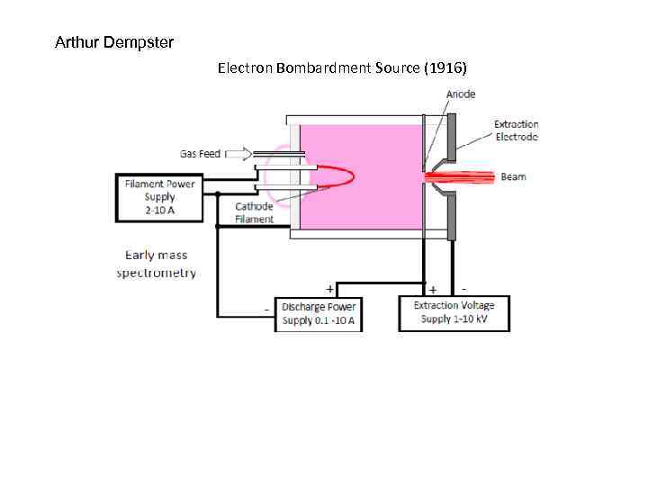 Arthur Dempster Electron Bombardment Source (1916) 