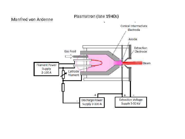 Manfred von Ardenne Plasmatron (late 1940 s) 