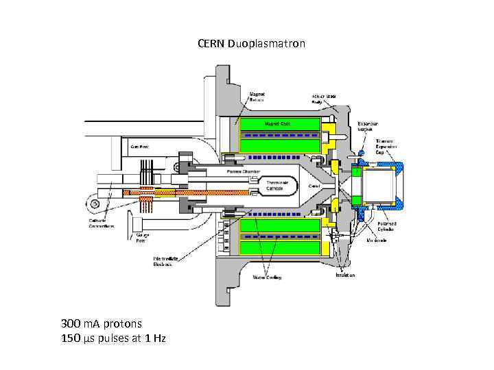 CERN Duoplasmatron 300 m. A protons 150 μs pulses at 1 Hz 