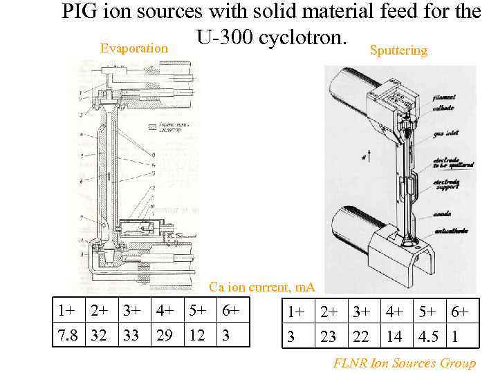 PIG ion sources with solid material feed for the U-300 cyclotron. Sputtering Evaporation Ca