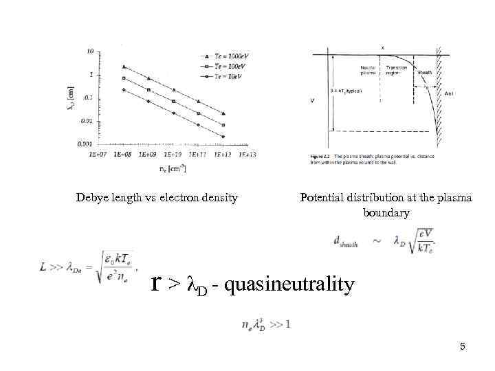 Debye length vs electron density Potential distribution at the plasma boundary r > λD