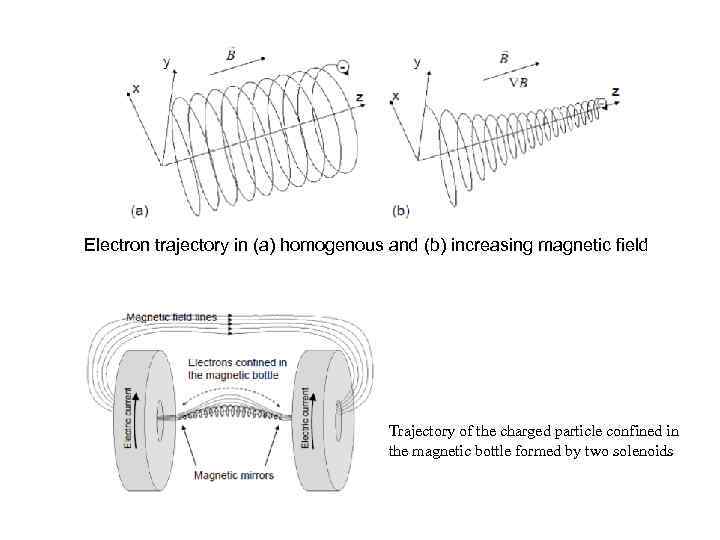 Electron trajectory in (a) homogenous and (b) increasing magnetic field Trajectory of the charged