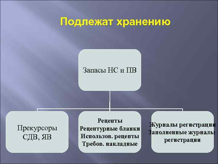 Подлежат хранению Запасы НС и ПВ Прекурсоры СДВ, ЯВ Рецепты Рецептурные бланки Использов. рецепты