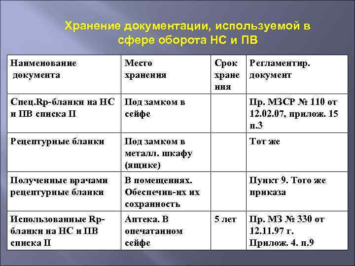 Хранение документации, используемой в сфере оборота НС и ПВ Наименование документа Место хранения Срок