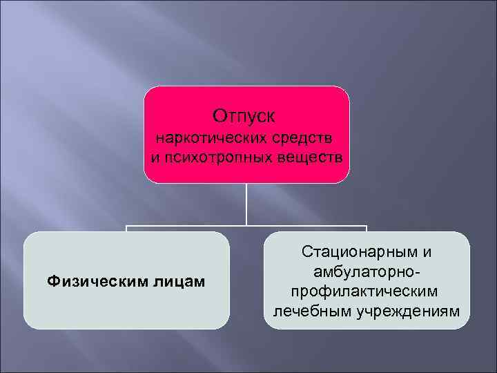 Отпуск наркотических средств и психотропных веществ Физическим лицам Стационарным и амбулаторнопрофилактическим лечебным учреждениям 