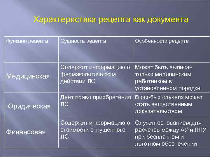 Характеристика рецепта как документа Функции рецепта Сущность рецепта Особенности рецепта Медицинская Содержит информацию о