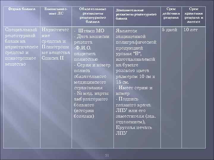 Форма бланка Выписываемые ЛС Обязательные реквизиты рецептурного бланка Дополнительные реквизиты рецептурного бланка Срок действия