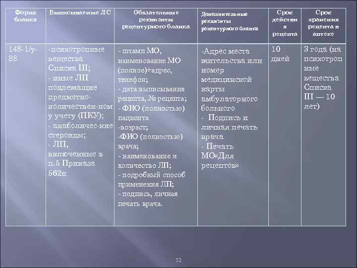 Форма бланка 148 1/у 88 Выписываемые ЛС психотропные вещества Списка III; иные ЛП подлежащие