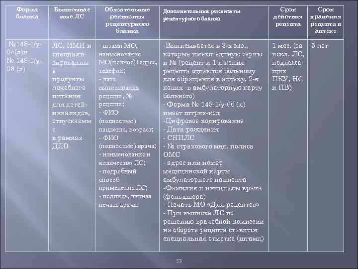 Форма бланка № 148 1/у 04(л)и № 148 1/у 06 (л) Выписывае мые ЛС