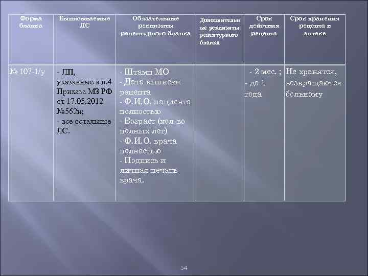 Форма бланка № 107 -1/у Выписываемые ЛС Обязательные реквизиты рецептурного бланка - ЛП, указанные