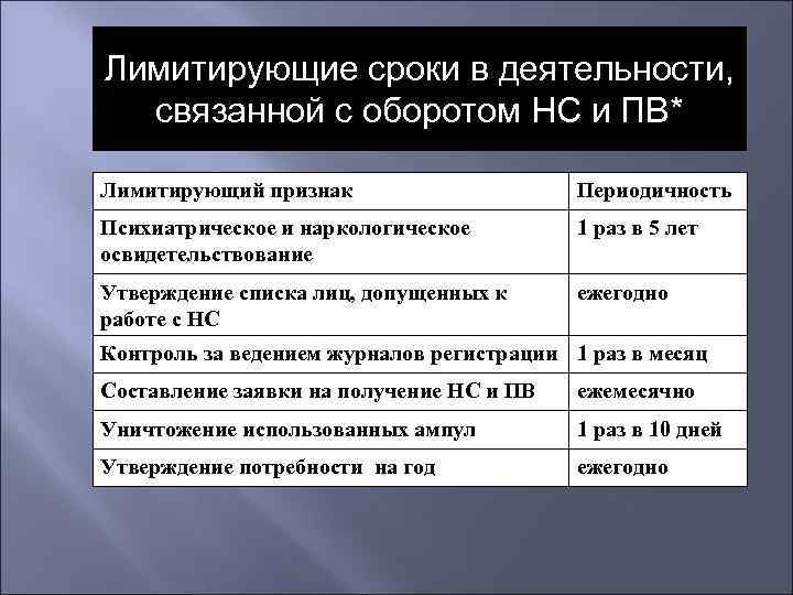 Лимитирующие сроки в деятельности, связанной с оборотом НС и ПВ* Лимитирующий признак Периодичность Психиатрическое