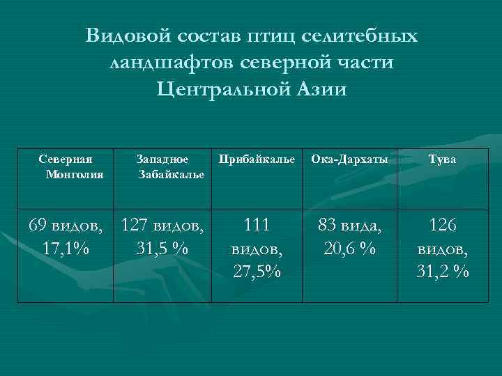Видовой состав птиц селитебных ландшафтов северной части Центральной Азии Северная Монголия Западное Забайкалье 69