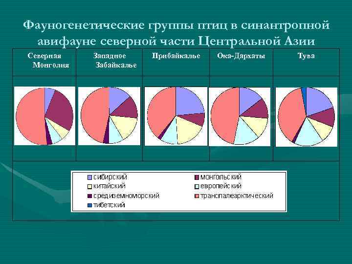 Фауногенетические группы птиц в синантропной авифауне северной части Центральной Азии Северная Монголия Западное Забайкалье