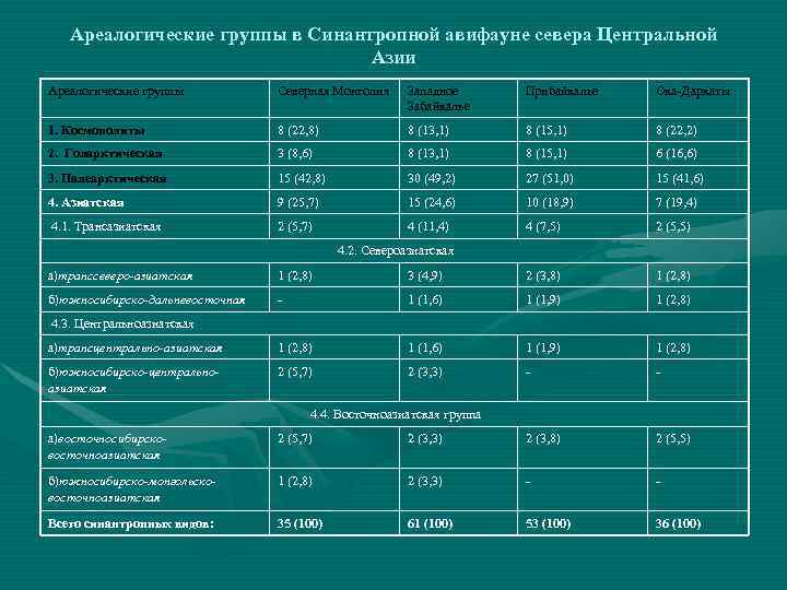 Ареалогические группы в Синантропной авифауне севера Центральной Азии Ареалогические группы Северная Монголия Западное Забайкалье