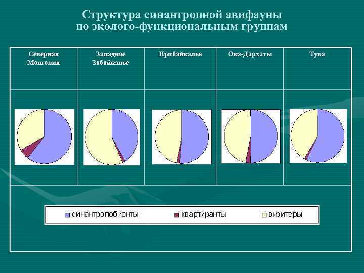 Структура синантропной авифауны по эколого-функциональным группам Северная Монголия Западное Забайкалье Прибайкалье Ока-Дархаты Тува 