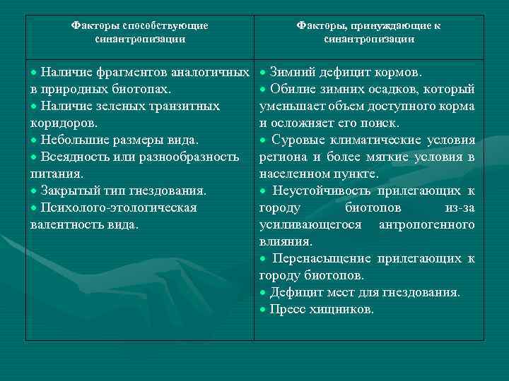 Факторы способствующие синантропизации Факторы, принуждающие к синантропизации Наличие фрагментов аналогичных в природных биотопах. Наличие