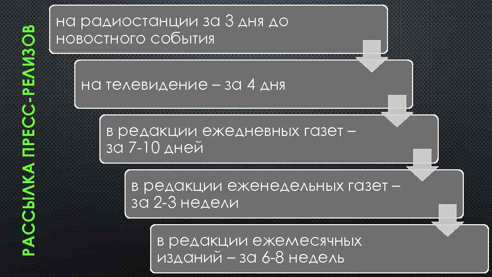 РАССЫЛКА ПРЕСС РЕЛИЗОВ на радиостанции за 3 дня до новостного события на телевидение –