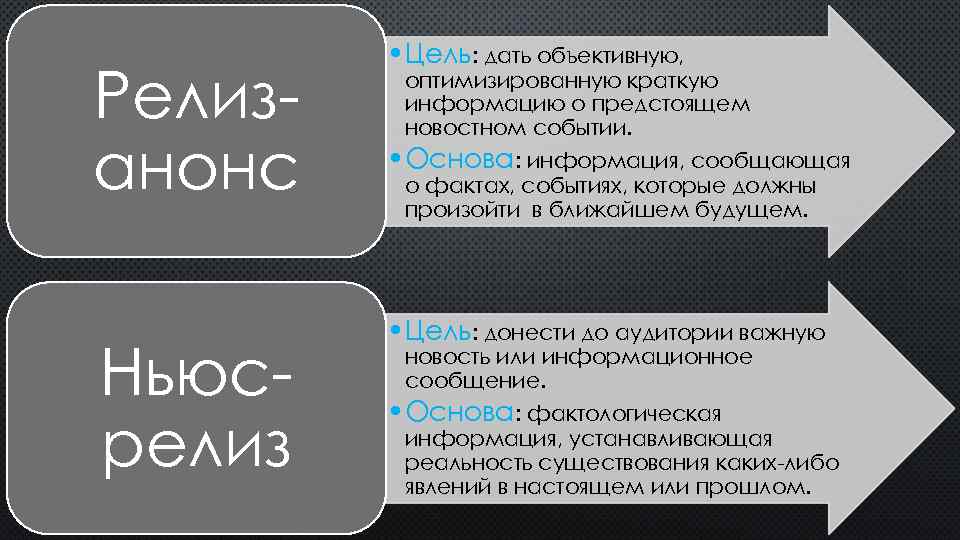 Релиз анонс Ньюс релиз • Цель: дать объективную, оптимизированную краткую информацию о предстоящем новостном
