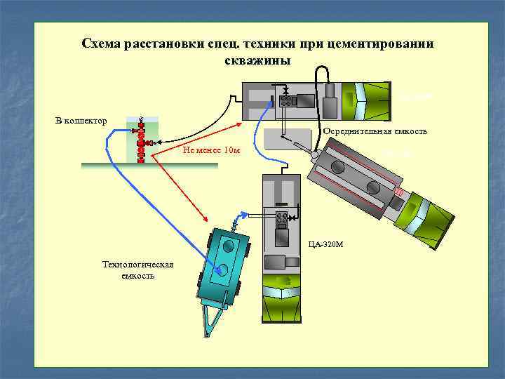 Схема расстановки спец. техники при цементировании скважины ЦА-320 М В коллектор Осреднительная емкость Не