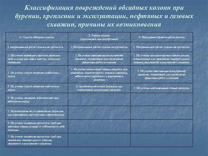 Классификация повреждений обсадных колонн при бурении, креплении и эксплуатации, нефтяных и газовых скважин, причины