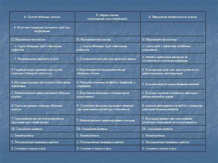 А. Смятие обсадных колонн Б. разрыв колонн (продольный или поперечный) В. Нарушение герметичности колонн