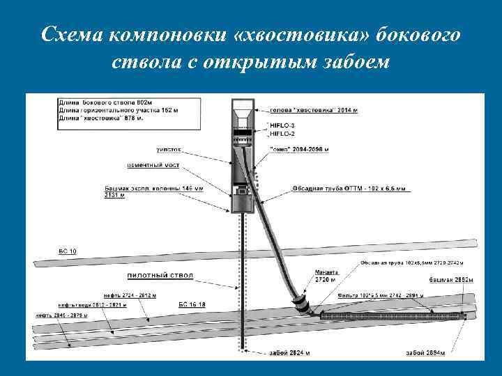 Схема компоновки «хвостовика» бокового ствола с открытым забоем 