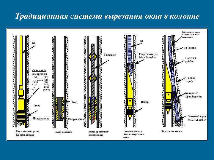 Традиционная система вырезания окна в колонне 