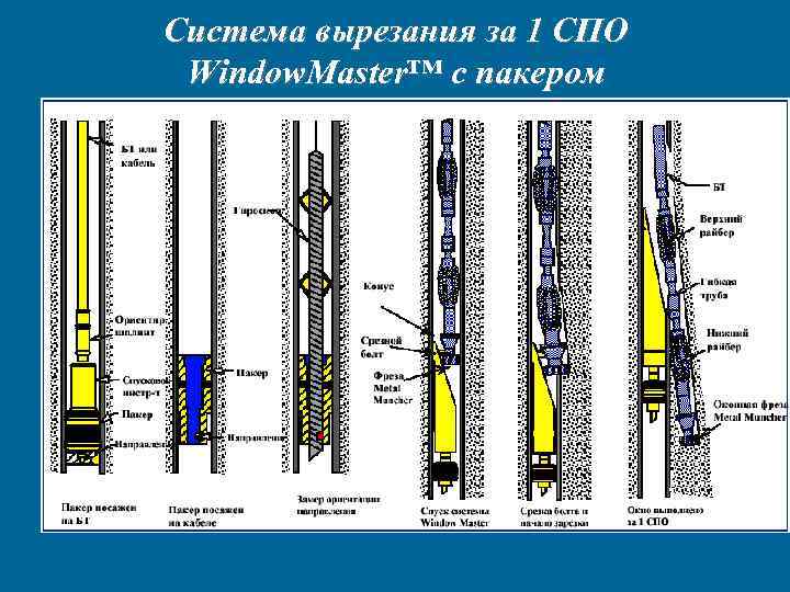 Система вырезания за 1 СПО Window. Master™ с пакером 