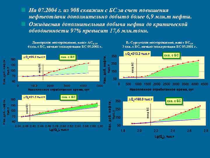 n На 07. 2004 г. из 908 скважин с БС за счет повышения нефтеотдачи