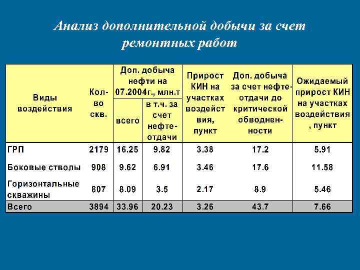 Анализ дополнительной добычи за счет ремонтных работ 