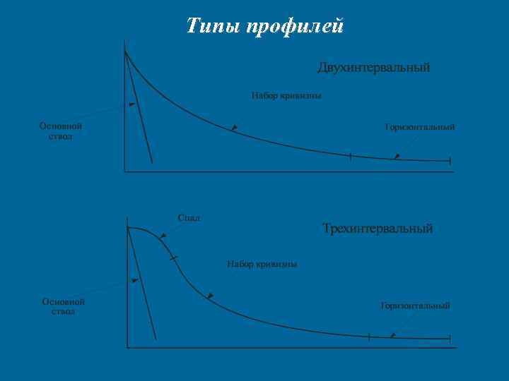 Типы профилей 