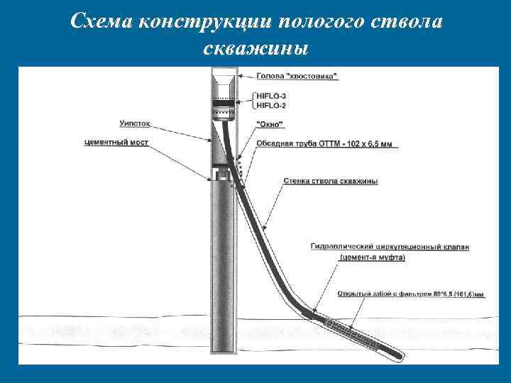 Схема конструкции пологого ствола скважины 