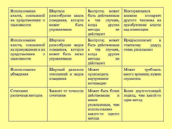 Использование власти, основанной на представлении о зависимости Широкое разнообразие видов поведения, которое может быть