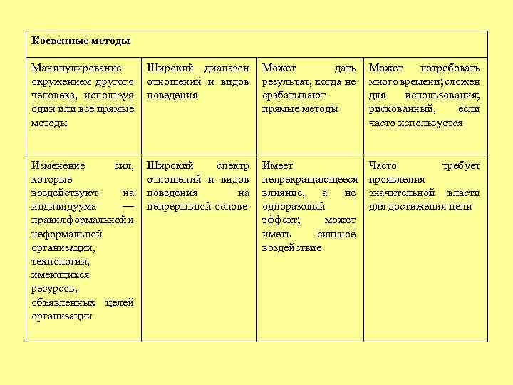 Косвенные методы Манипулирование окружением другого человека, используя один или все прямые методы Широкий диапазон